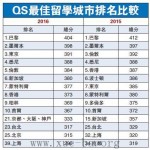 最佳留学城市排名公布，北京上榜香港跌至第八