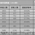 2016美国常春藤大学提前录取数据