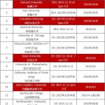一大波REA/EA/ED申请结果即将来临！