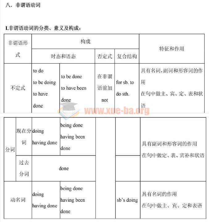 一篇文章补完初中英语所有语法!英语基础不好的高中生一定要掌握!第3张 - 学霸网 一篇文章补完初中英语所有语法!英语基础不好的高中生一定要掌握!