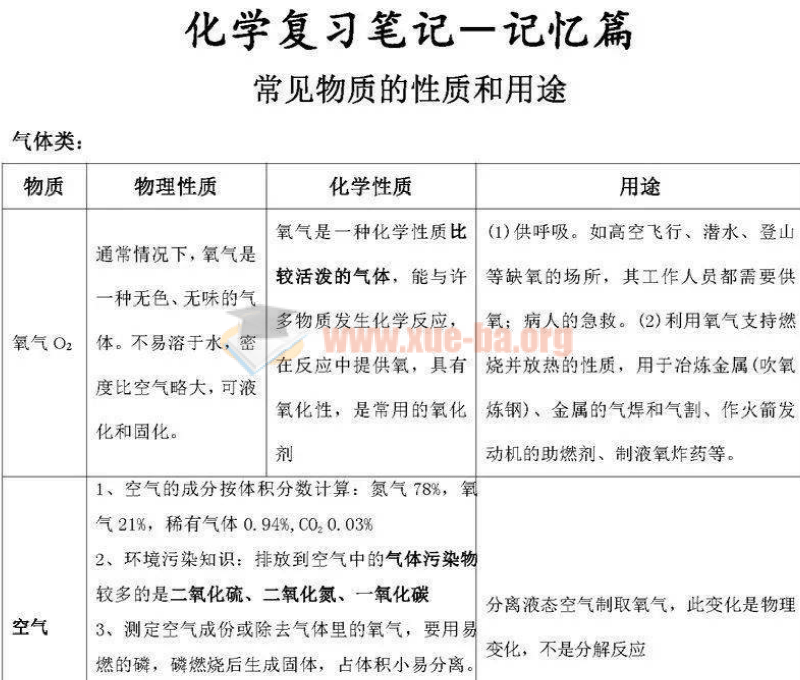 学霸整理的初中化学笔记 超详细化学知识点汇总笔记PDF文档下载第3张 - 学霸网