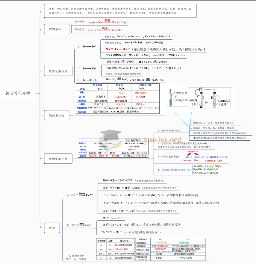 2026版高中 思维导图 高考复习(必修1+2) 化学第2张 - 学霸网