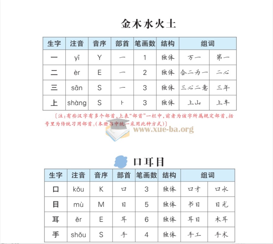 1-6年级小学语文英语暑假复习资料杂集第5张 - 学霸网