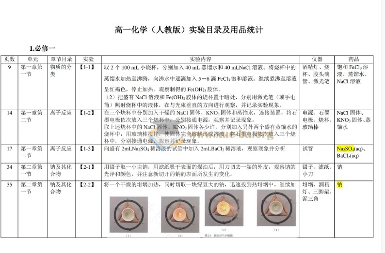 2026高中化学 课本实验总结 PDF文档第1张 - 学霸网