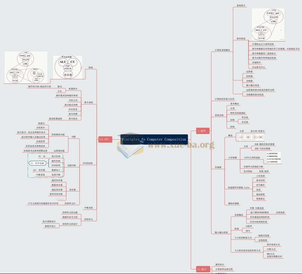 考研计算机思维导图第2张 - 学霸网