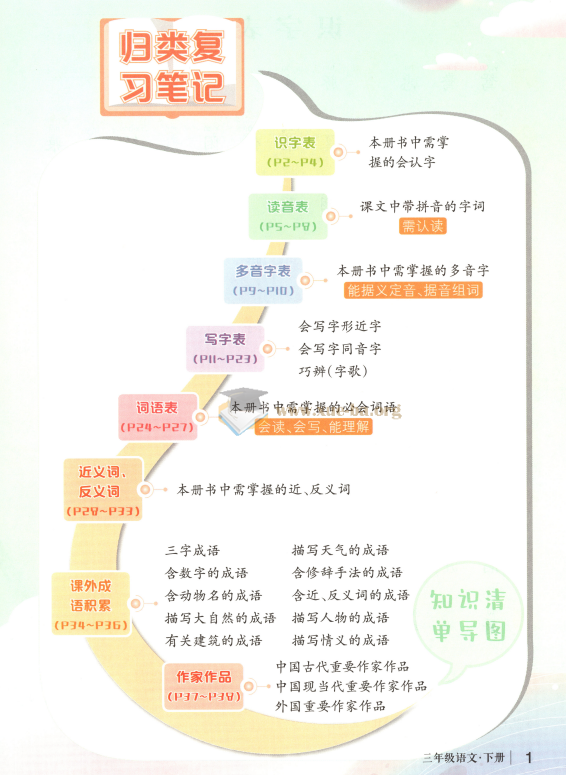 2026 小学语文 课堂笔记 1-6年级下册(语文)(人教)寒假预习第3张 - 学霸网