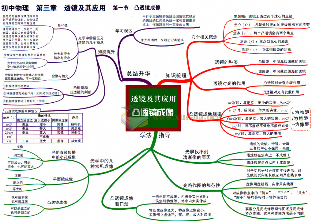 从小学到高中全学科思维导图第3张 - 学霸网